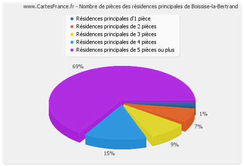 Nombre de pièces des résidences principales de Boissise-la-Bertrand