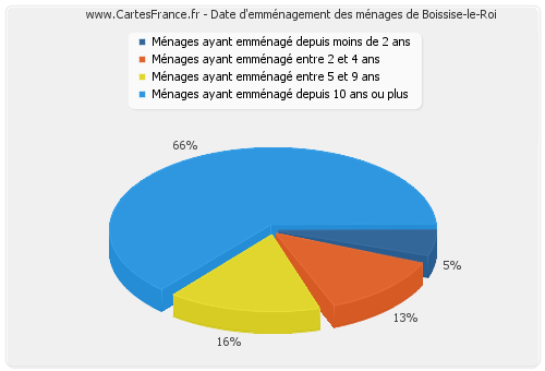 Date d'emménagement des ménages de Boissise-le-Roi