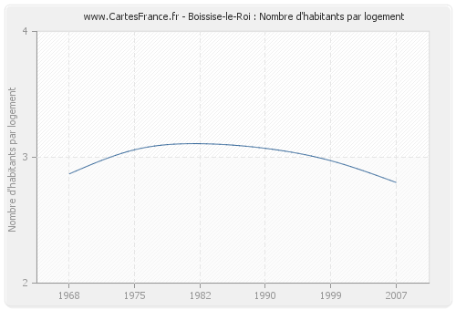 Boissise-le-Roi : Nombre d'habitants par logement