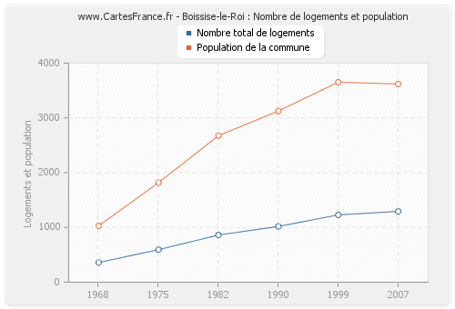 Boissise-le-Roi : Nombre de logements et population