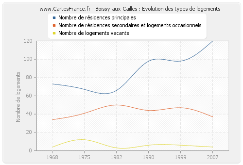 Boissy-aux-Cailles : Evolution des types de logements