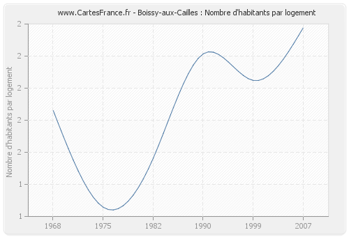 Boissy-aux-Cailles : Nombre d'habitants par logement