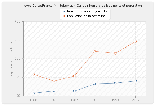 Boissy-aux-Cailles : Nombre de logements et population