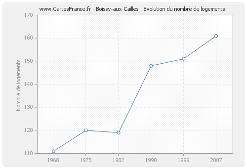 Boissy-aux-Cailles : Evolution du nombre de logements