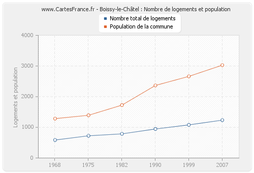 Boissy-le-Châtel : Nombre de logements et population