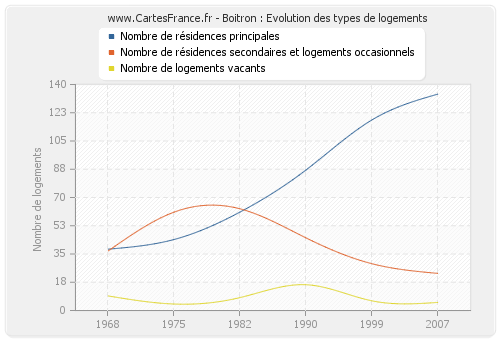 Boitron : Evolution des types de logements