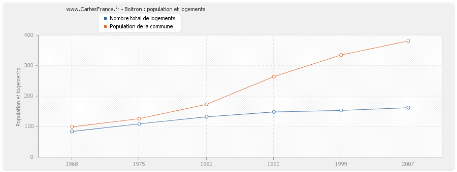 Boitron : population et logements