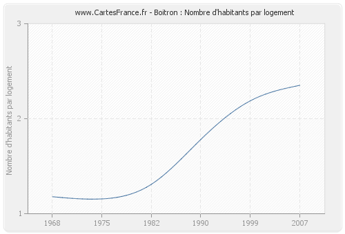 Boitron : Nombre d'habitants par logement