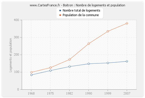 Boitron : Nombre de logements et population