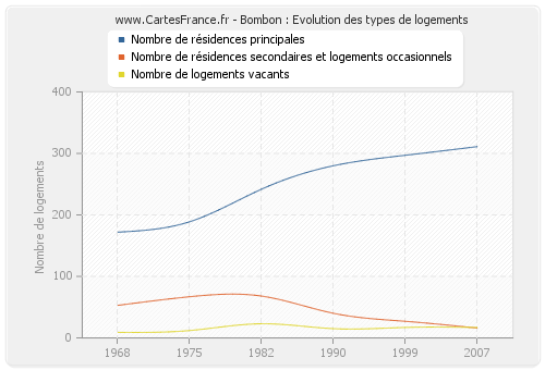 Bombon : Evolution des types de logements