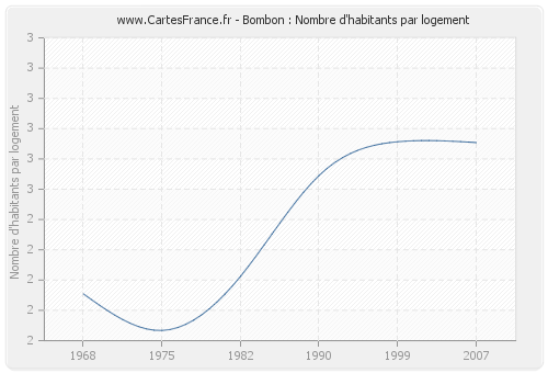 Bombon : Nombre d'habitants par logement