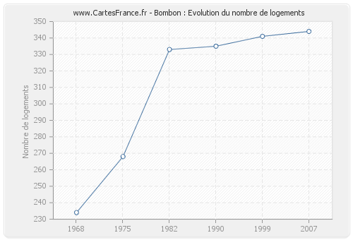 Bombon : Evolution du nombre de logements