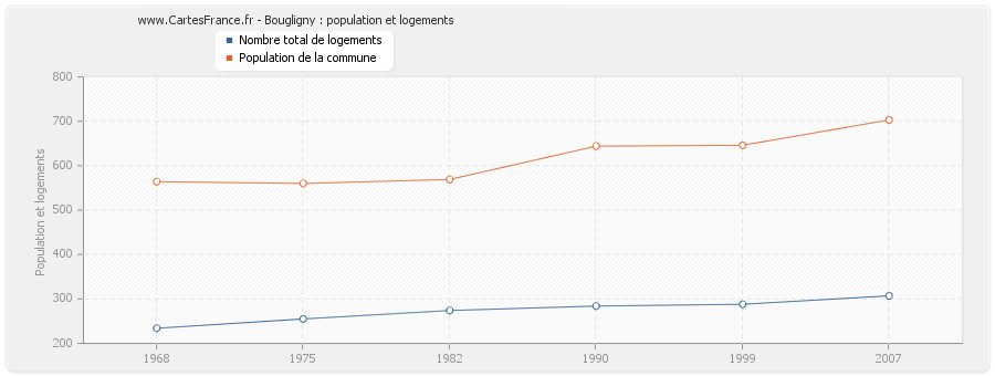 Bougligny : population et logements