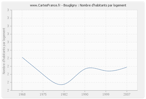 Bougligny : Nombre d'habitants par logement