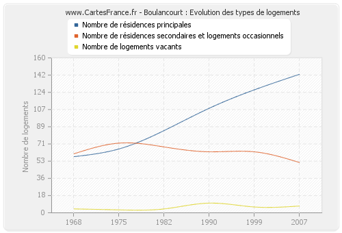 Boulancourt : Evolution des types de logements