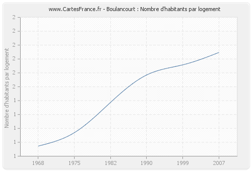 Boulancourt : Nombre d'habitants par logement