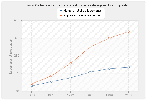 Boulancourt : Nombre de logements et population