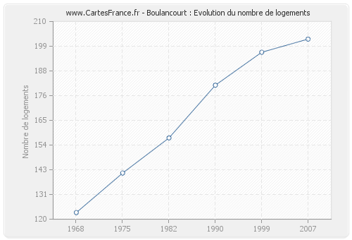 Boulancourt : Evolution du nombre de logements