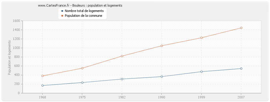 Bouleurs : population et logements