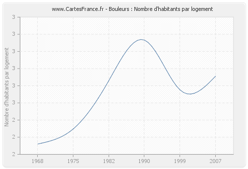 Bouleurs : Nombre d'habitants par logement