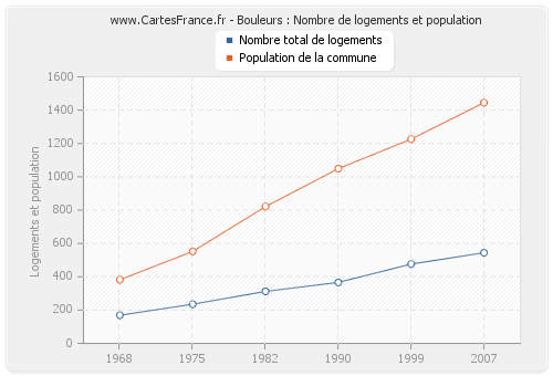 Bouleurs : Nombre de logements et population