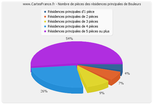 Nombre de pièces des résidences principales de Bouleurs