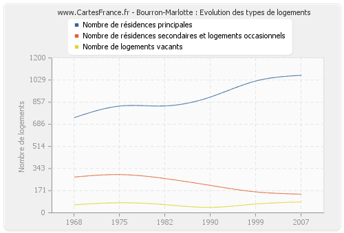 Bourron-Marlotte : Evolution des types de logements