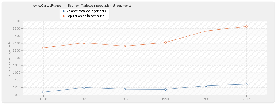 Bourron-Marlotte : population et logements