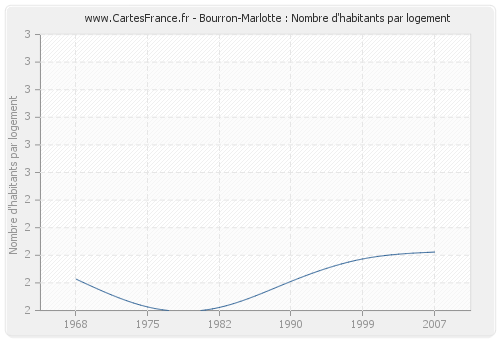 Bourron-Marlotte : Nombre d'habitants par logement