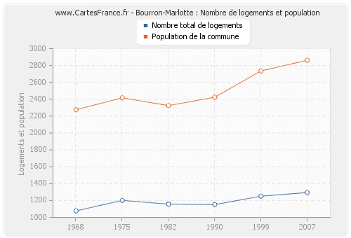 Bourron-Marlotte : Nombre de logements et population