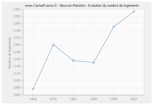 Bourron-Marlotte : Evolution du nombre de logements