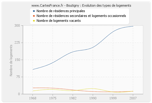 Boutigny : Evolution des types de logements