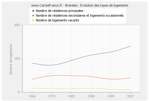 Bransles : Evolution des types de logements