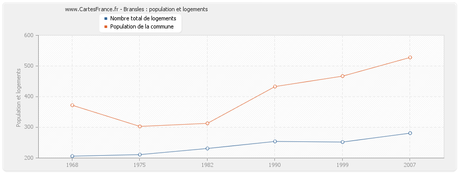 Bransles : population et logements