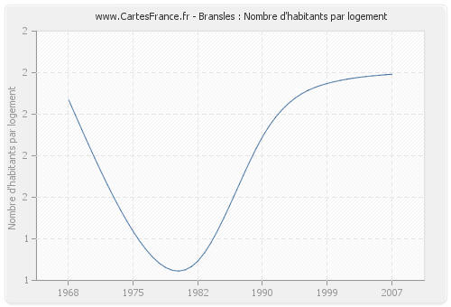 Bransles : Nombre d'habitants par logement