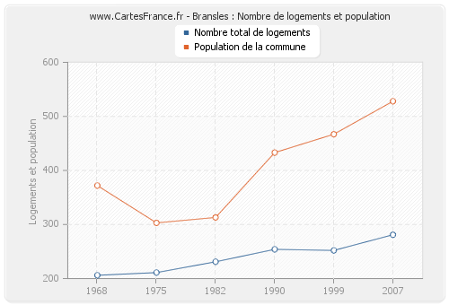 Bransles : Nombre de logements et population