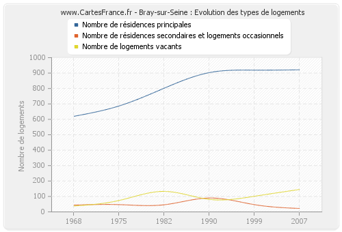 Bray-sur-Seine : Evolution des types de logements