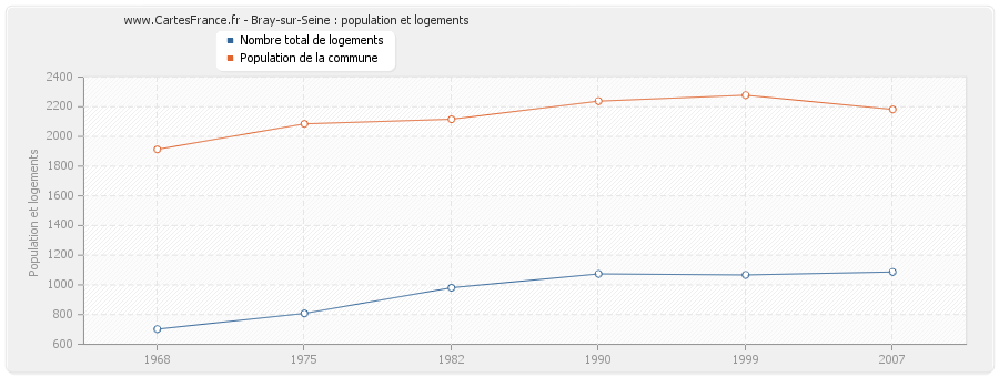 Bray-sur-Seine : population et logements