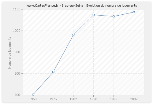 Bray-sur-Seine : Evolution du nombre de logements