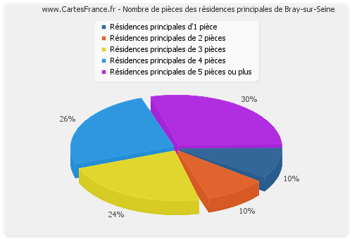 Nombre de pièces des résidences principales de Bray-sur-Seine