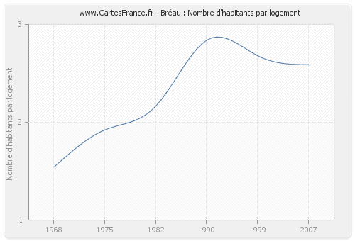 Bréau : Nombre d'habitants par logement