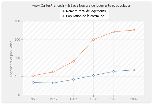 Bréau : Nombre de logements et population