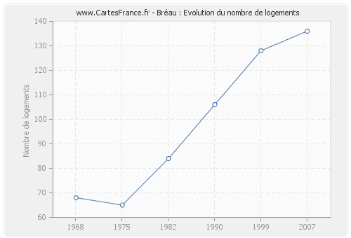 Bréau : Evolution du nombre de logements