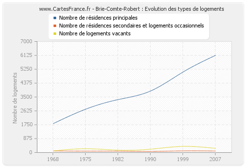 Brie-Comte-Robert : Evolution des types de logements