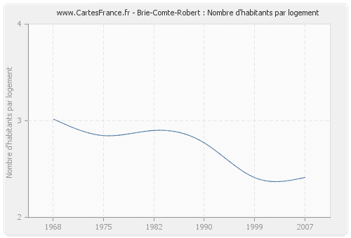 Brie-Comte-Robert : Nombre d'habitants par logement