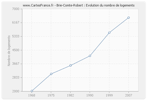 Brie-Comte-Robert : Evolution du nombre de logements