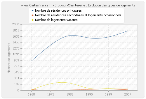 Brou-sur-Chantereine : Evolution des types de logements