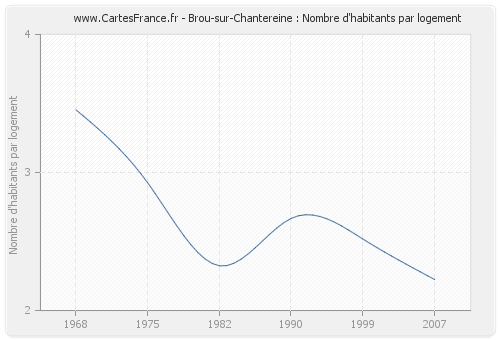 Brou-sur-Chantereine : Nombre d'habitants par logement