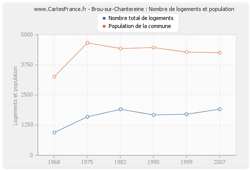 Brou-sur-Chantereine : Nombre de logements et population