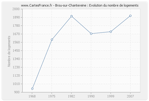 Brou-sur-Chantereine : Evolution du nombre de logements
